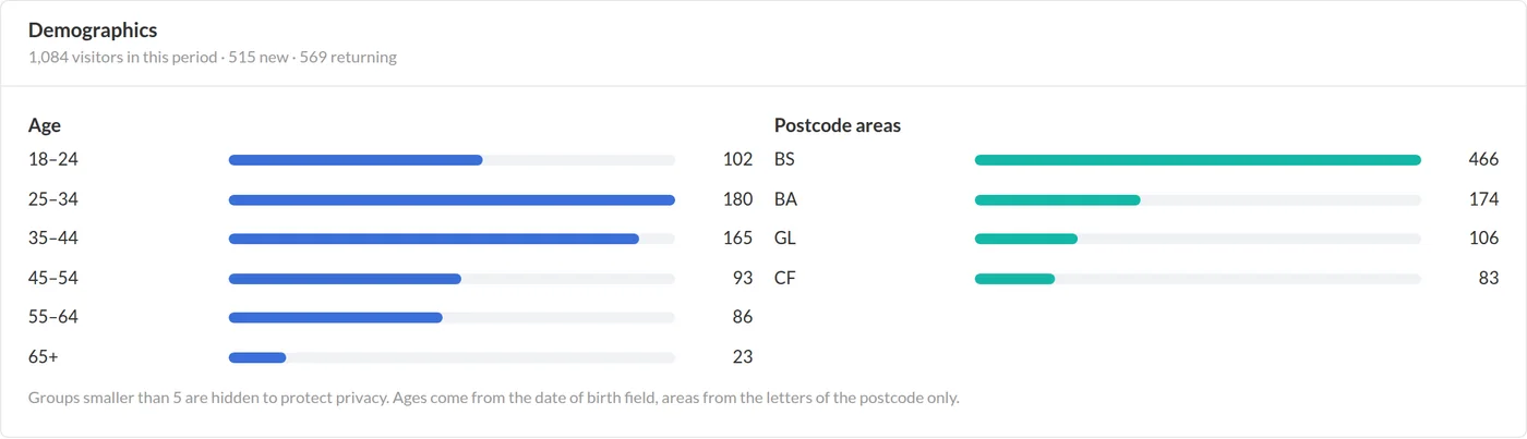Demographics report by age band and postcode area
