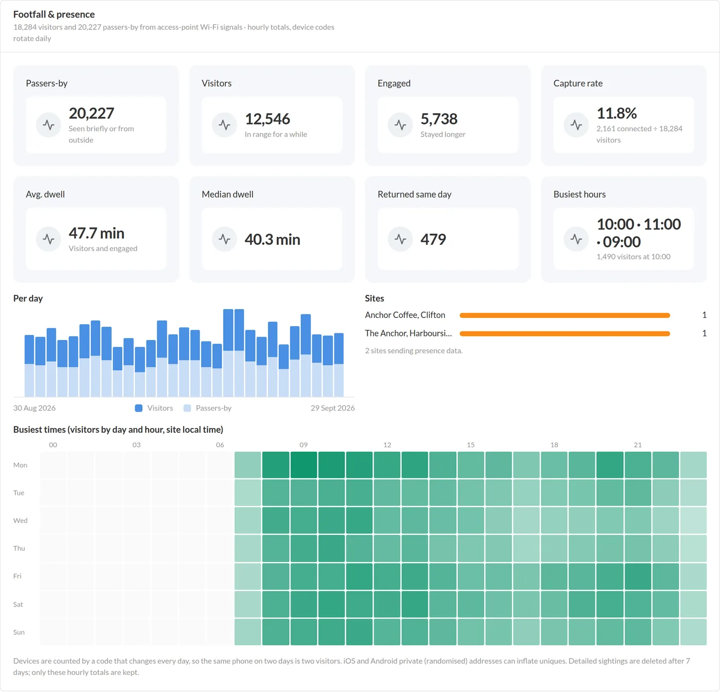 Footfall and presence analytics: passers-by, visitors, engaged, dwell