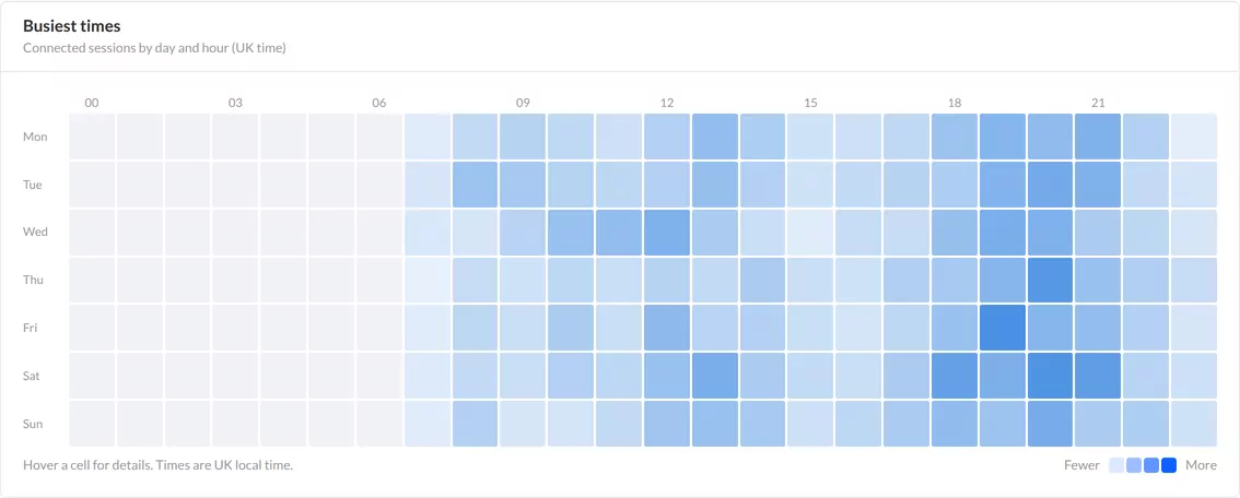 Busiest times: connected sessions by weekday and hour