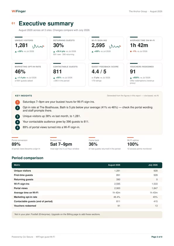 Monthly PDF report, executive summary: unique visitors, returning guests, sign-ins, opt-in rate and key insights